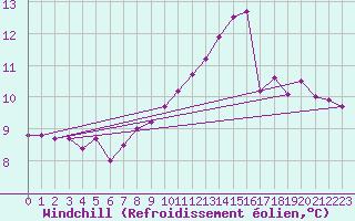 Courbe du refroidissement olien pour Abbeville (80)
