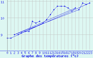 Courbe de tempratures pour Cap de la Hve (76)