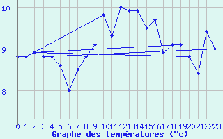 Courbe de tempratures pour Roldalsfjellet