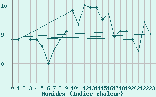 Courbe de l'humidex pour Roldalsfjellet