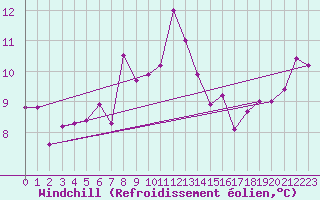 Courbe du refroidissement olien pour Grenoble/St-Etienne-St-Geoirs (38)