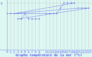 Courbe de temprature de la mer  pour la bouée 62107