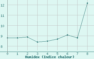 Courbe de l'humidex pour Les Attelas