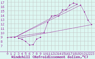 Courbe du refroidissement olien pour Chailles (41)
