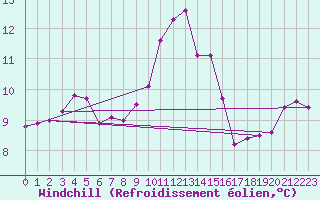 Courbe du refroidissement olien pour Horsens/Bygholm