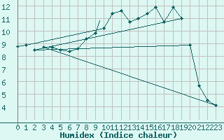 Courbe de l'humidex pour Benson