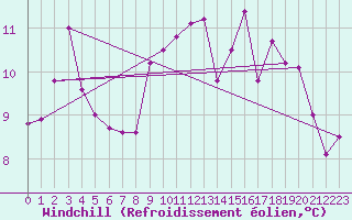 Courbe du refroidissement olien pour Aurillac (15)