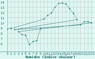 Courbe de l'humidex pour Dinard (35)