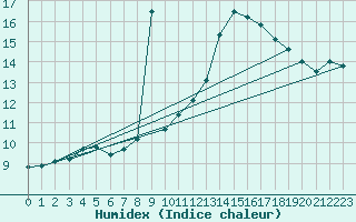 Courbe de l'humidex pour Fains-Veel (55)