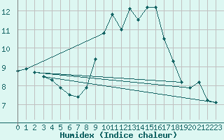 Courbe de l'humidex pour High Wicombe Hqstc