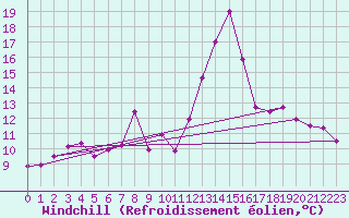 Courbe du refroidissement olien pour Chteau-Chinon (58)