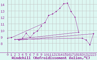 Courbe du refroidissement olien pour Buchs / Aarau