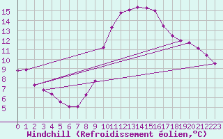Courbe du refroidissement olien pour Ripoll