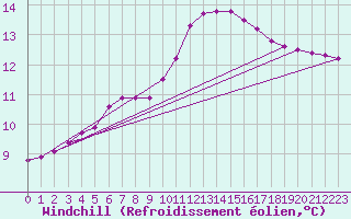 Courbe du refroidissement olien pour Ploeren (56)