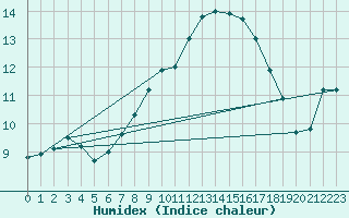 Courbe de l'humidex pour Emden-Koenigspolder