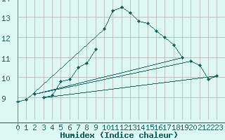 Courbe de l'humidex pour Dinard (35)