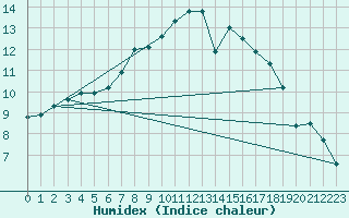 Courbe de l'humidex pour Bedford