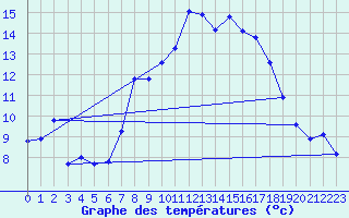 Courbe de tempratures pour Plaffeien-Oberschrot