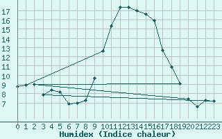 Courbe de l'humidex pour Hyres (83)