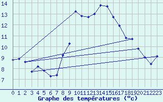 Courbe de tempratures pour Neu Ulrichstein