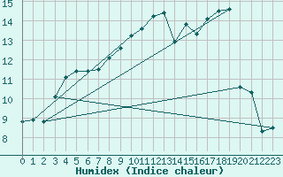 Courbe de l'humidex pour Koksijde (Be)
