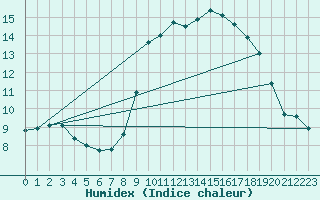 Courbe de l'humidex pour Douzens (11)