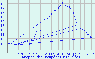Courbe de tempratures pour Wdenswil