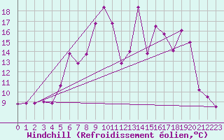 Courbe du refroidissement olien pour Bustince (64)