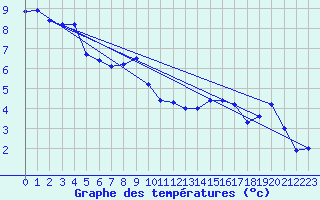 Courbe de tempratures pour Aadorf / Tnikon