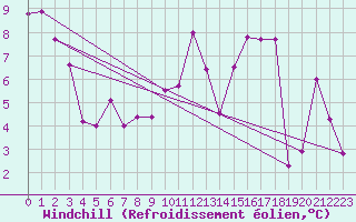 Courbe du refroidissement olien pour Egolzwil