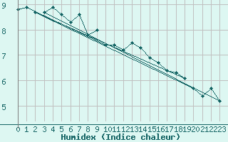 Courbe de l'humidex pour Metz-Nancy-Lorraine (57)