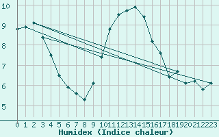 Courbe de l'humidex pour Sint Katelijne-waver (Be)