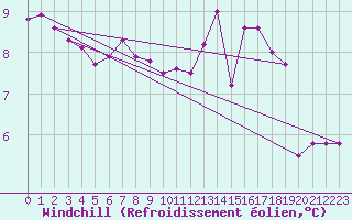 Courbe du refroidissement olien pour Bulson (08)