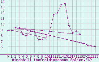 Courbe du refroidissement olien pour Paris Saint-Germain-des-Prs (75)