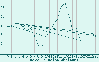 Courbe de l'humidex pour Saint-Philbert-sur-Risle (Le Rossignol) (27)