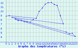 Courbe de tempratures pour Ambrieu (01)