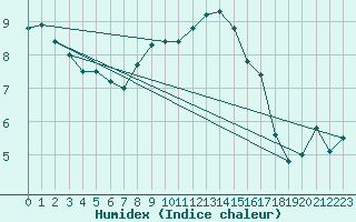 Courbe de l'humidex pour Schauenburg-Elgershausen