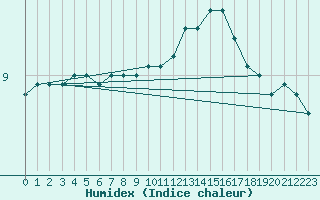 Courbe de l'humidex pour Laval (53)