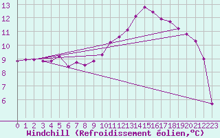 Courbe du refroidissement olien pour Poitiers (86)