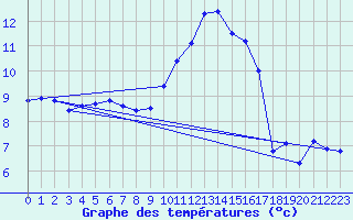 Courbe de tempratures pour Eu (76)