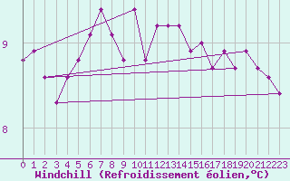 Courbe du refroidissement olien pour Nostang (56)