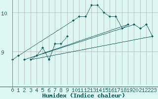Courbe de l'humidex pour Mende - Chabrits (48)