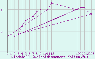 Courbe du refroidissement olien pour Aigrefeuille d
