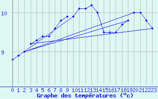 Courbe de tempratures pour Suomussalmi Pesio