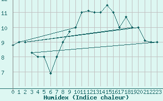 Courbe de l'humidex pour Reykjavik