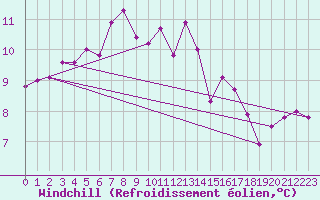 Courbe du refroidissement olien pour Le Bourget (93)