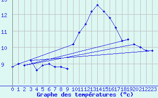 Courbe de tempratures pour Ouessant (29)