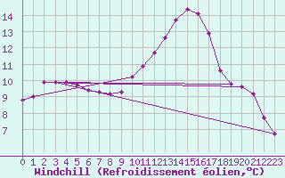 Courbe du refroidissement olien pour Aniane (34)