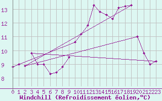 Courbe du refroidissement olien pour Vannes-Sn (56)