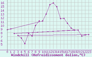Courbe du refroidissement olien pour Shaffhausen